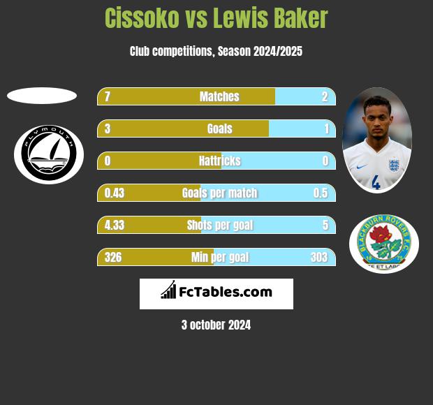 Cissoko vs Lewis Baker h2h player stats