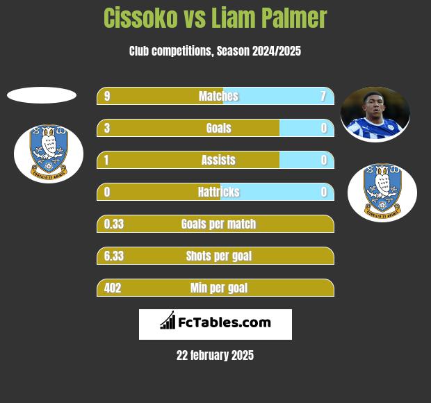 Cissoko vs Liam Palmer h2h player stats