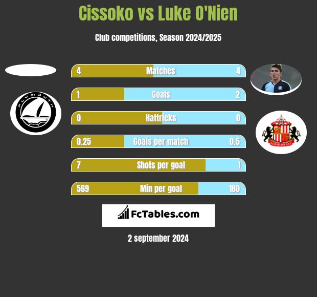 Cissoko vs Luke O'Nien h2h player stats