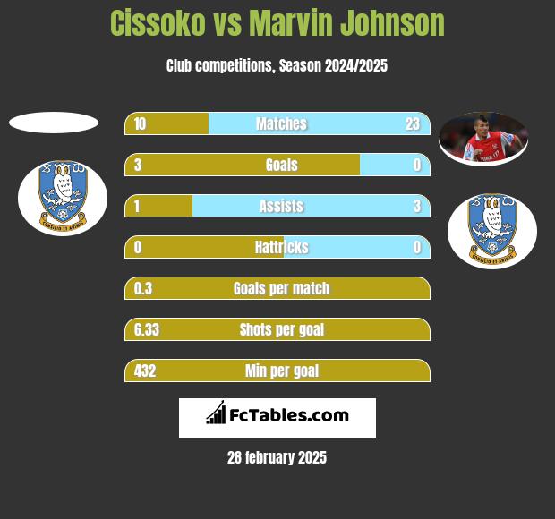 Cissoko vs Marvin Johnson h2h player stats