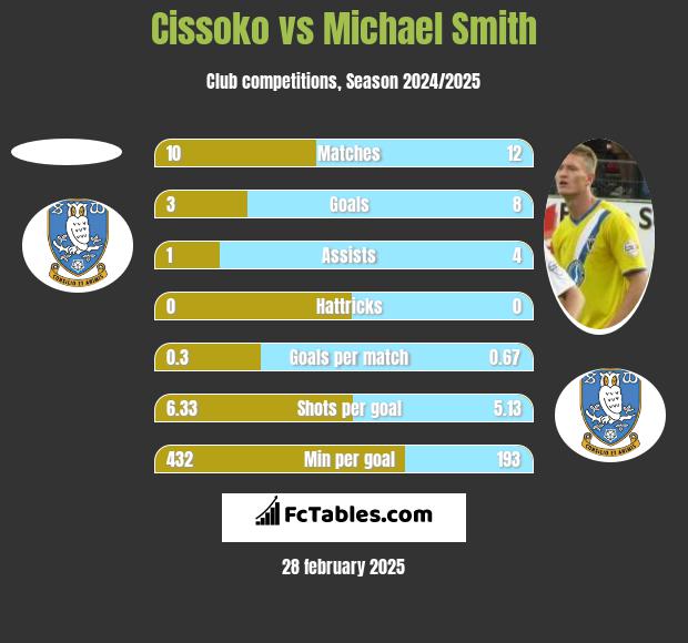 Cissoko vs Michael Smith h2h player stats