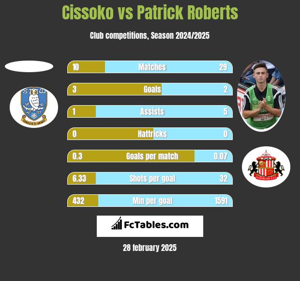 Cissoko vs Patrick Roberts h2h player stats