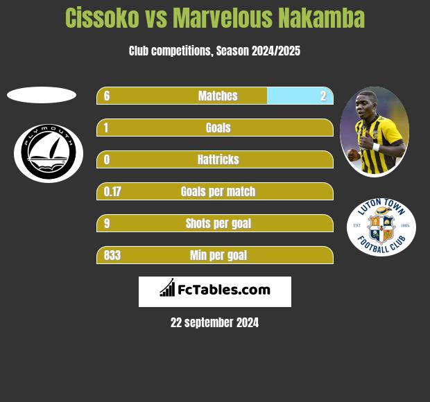 Cissoko vs Marvelous Nakamba h2h player stats