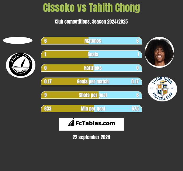 Cissoko vs Tahith Chong h2h player stats