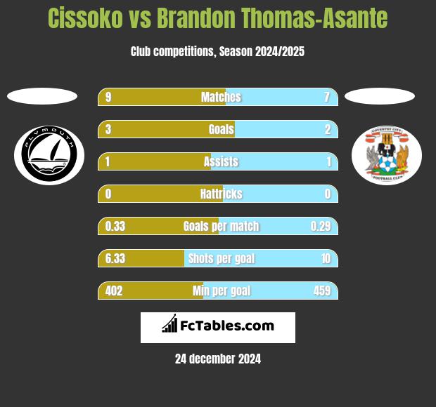 Cissoko vs Brandon Thomas-Asante h2h player stats