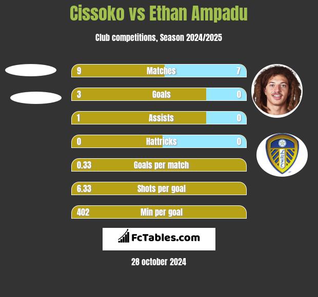 Cissoko vs Ethan Ampadu h2h player stats