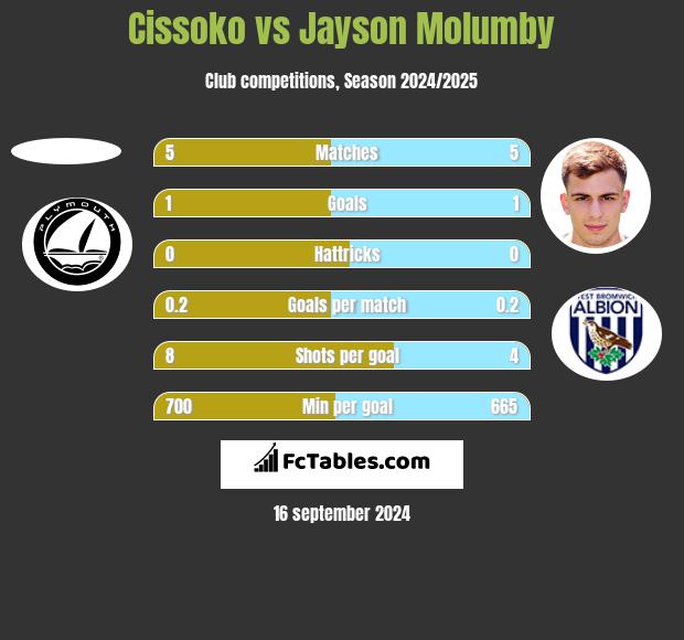 Cissoko vs Jayson Molumby h2h player stats