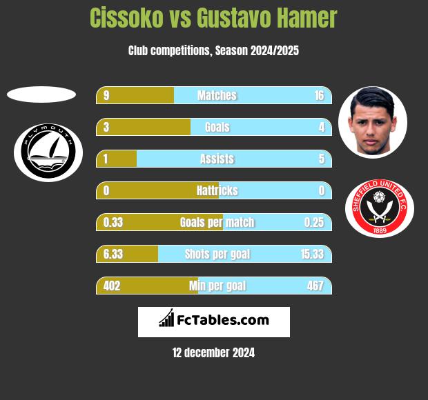 Cissoko vs Gustavo Hamer h2h player stats