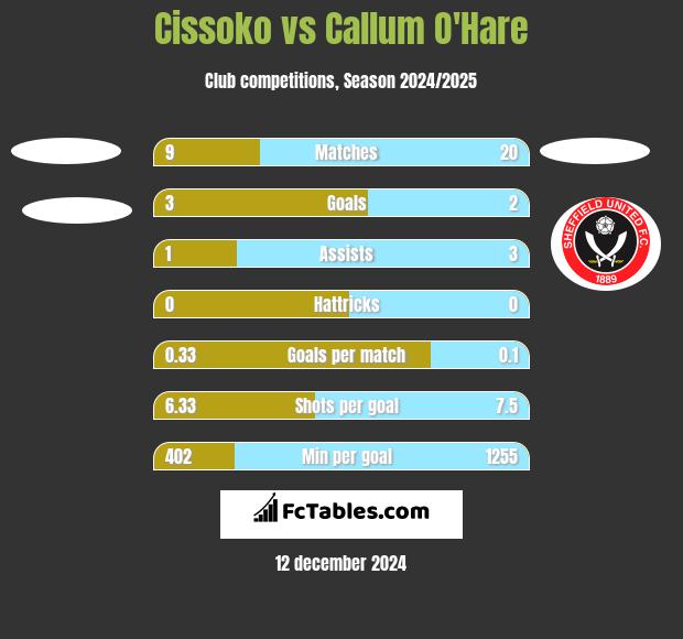 Cissoko vs Callum O'Hare h2h player stats