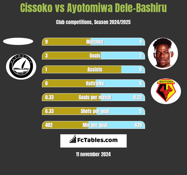 Cissoko vs Ayotomiwa Dele-Bashiru h2h player stats