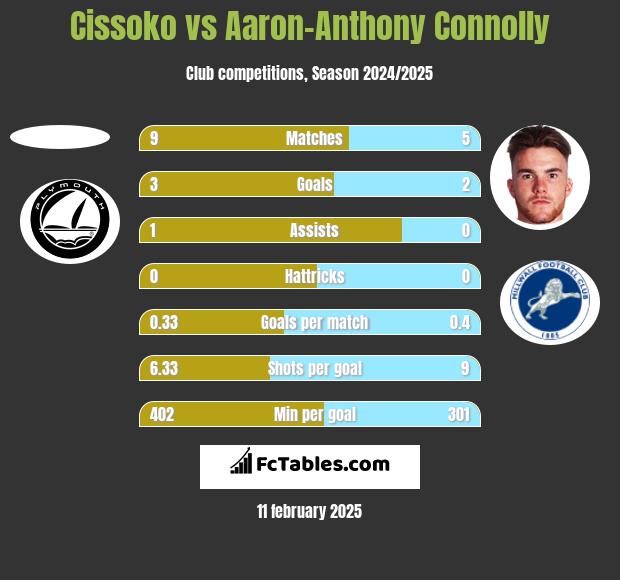 Cissoko vs Aaron-Anthony Connolly h2h player stats