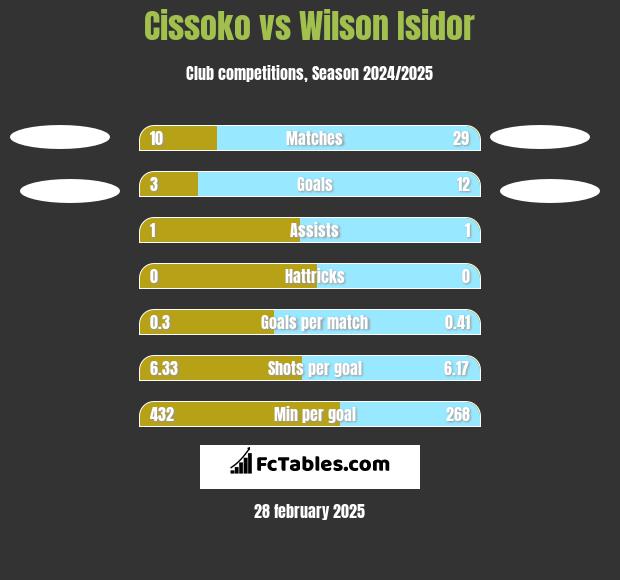 Cissoko vs Wilson Isidor h2h player stats