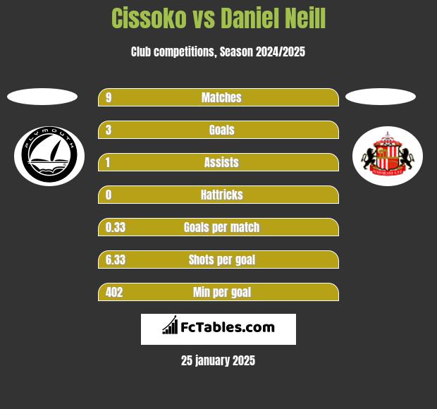 Cissoko vs Daniel Neill h2h player stats