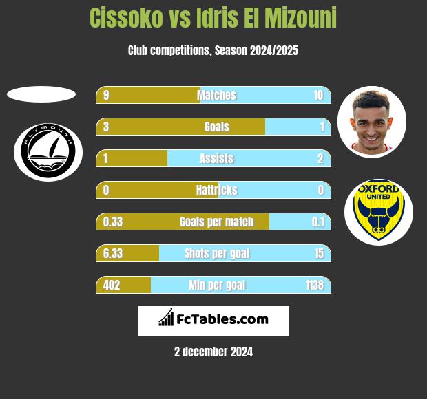 Cissoko vs Idris El Mizouni h2h player stats