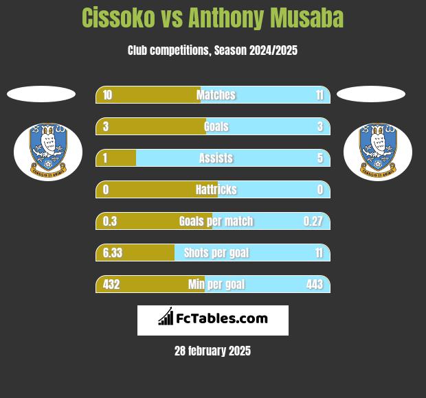 Cissoko vs Anthony Musaba h2h player stats