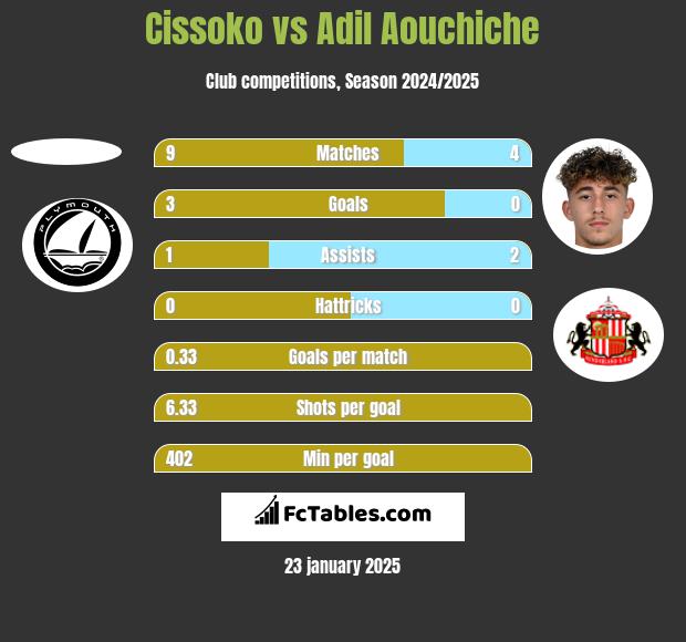 Cissoko vs Adil Aouchiche h2h player stats