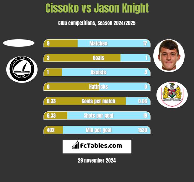 Cissoko vs Jason Knight h2h player stats