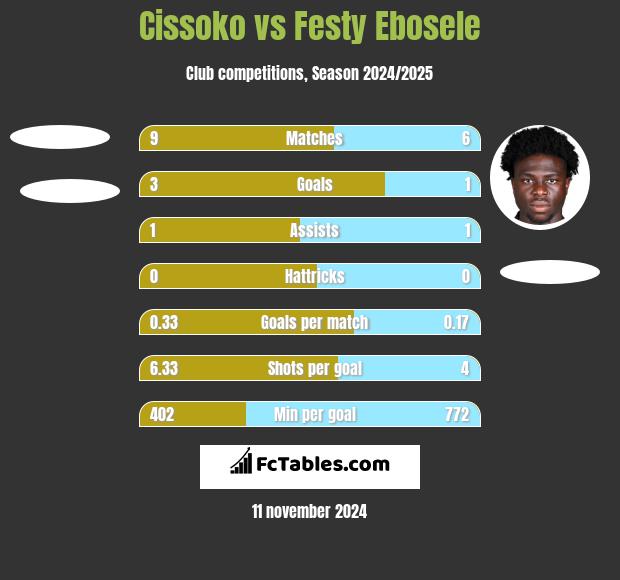 Cissoko vs Festy Ebosele h2h player stats