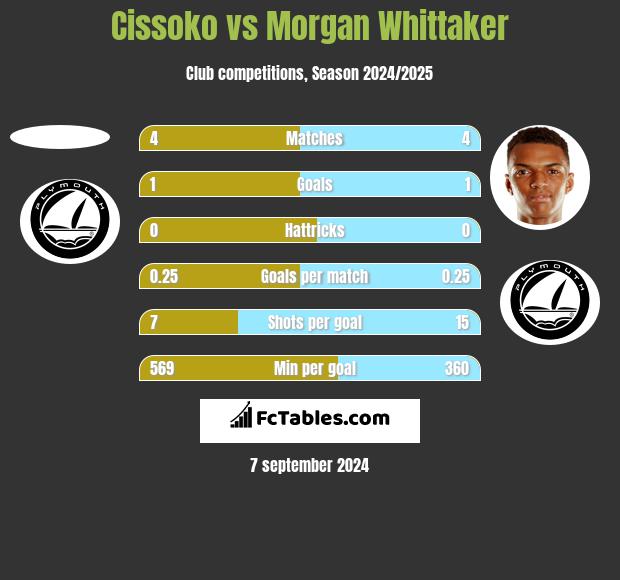 Cissoko vs Morgan Whittaker h2h player stats