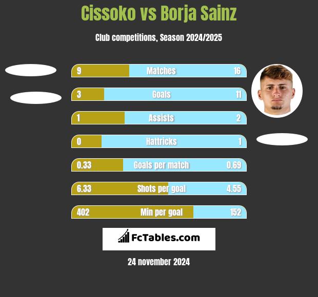 Cissoko vs Borja Sainz h2h player stats