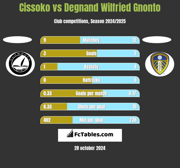 Cissoko vs Degnand Wilfried Gnonto h2h player stats