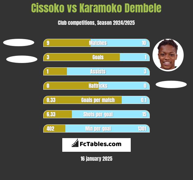 Cissoko vs Karamoko Dembele h2h player stats