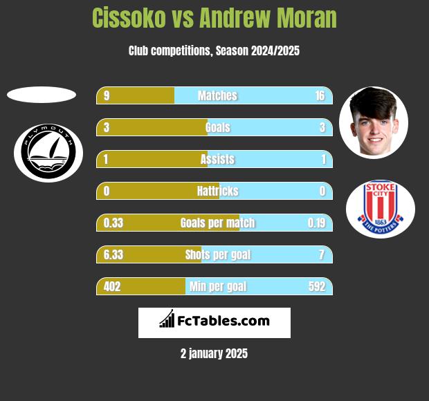 Cissoko vs Andrew Moran h2h player stats