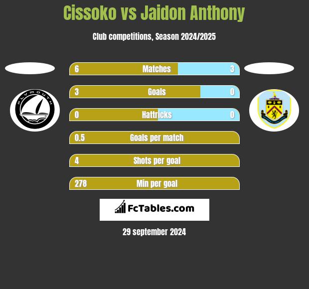 Cissoko vs Jaidon Anthony h2h player stats