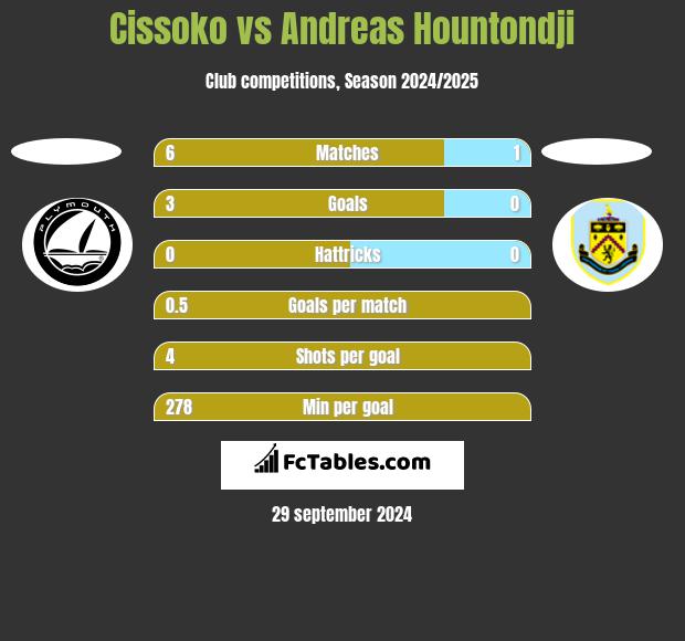 Cissoko vs Andreas Hountondji h2h player stats