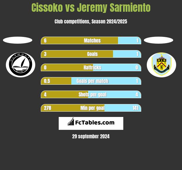 Cissoko vs Jeremy Sarmiento h2h player stats