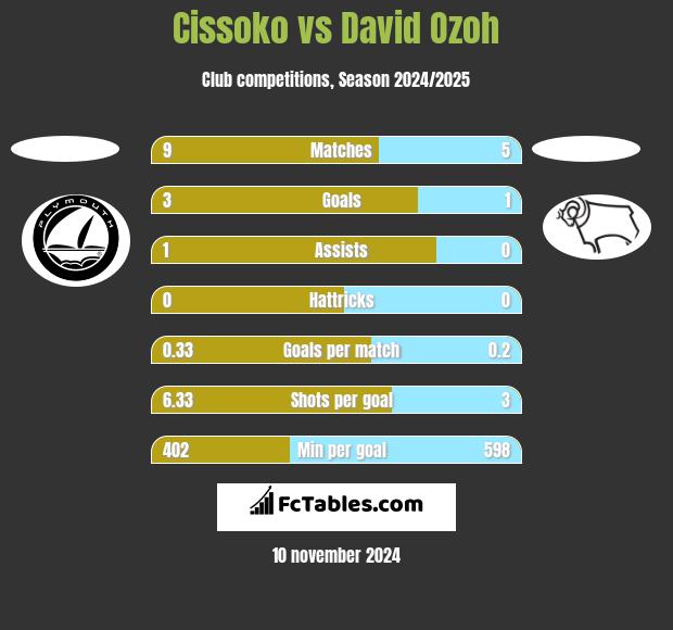 Cissoko vs David Ozoh h2h player stats