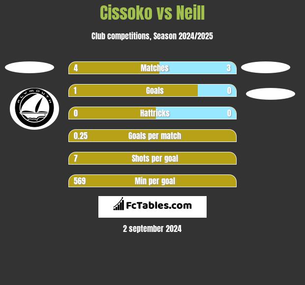 Cissoko vs Neill h2h player stats