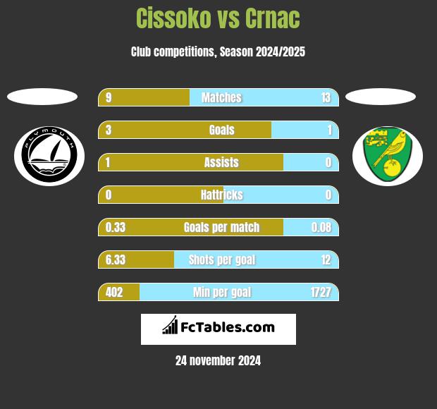 Cissoko vs Crnac h2h player stats