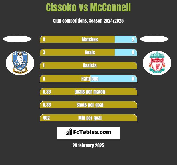 Cissoko vs McConnell h2h player stats