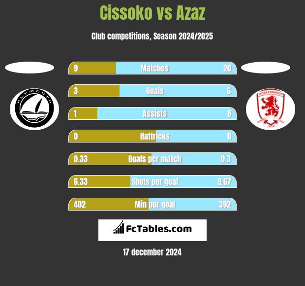 Cissoko vs Azaz h2h player stats