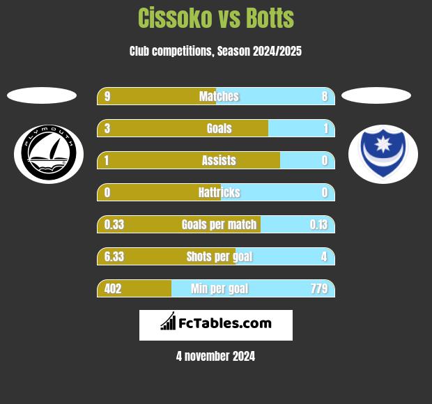 Cissoko vs Botts h2h player stats