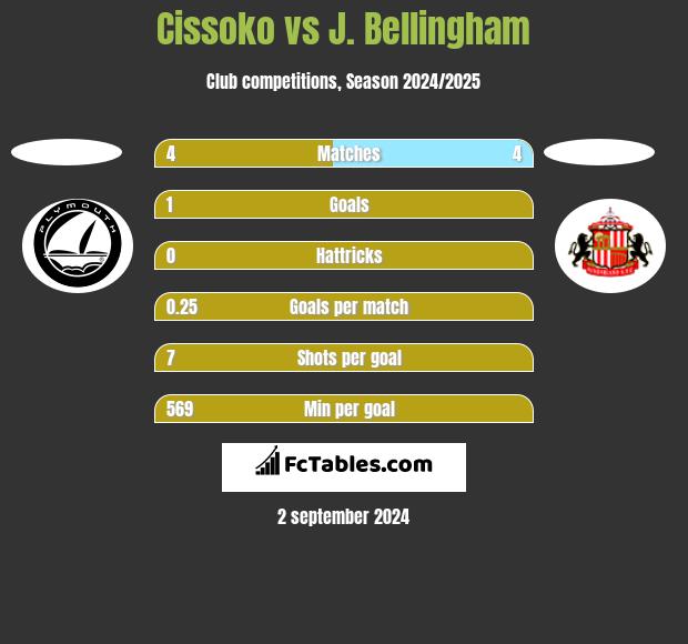 Cissoko vs J. Bellingham h2h player stats