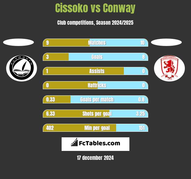 Cissoko vs Conway h2h player stats