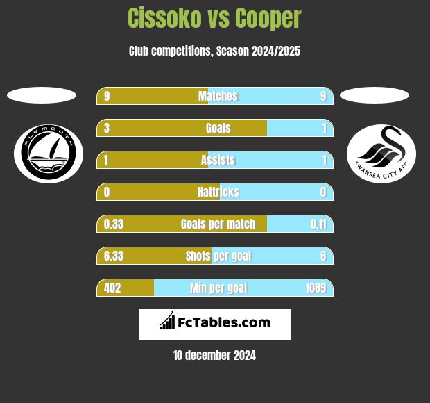 Cissoko vs Cooper h2h player stats