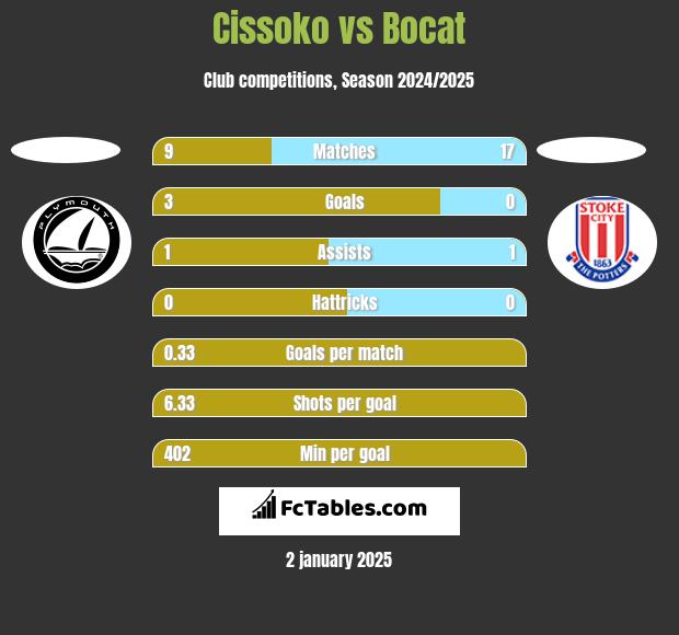 Cissoko vs Bocat h2h player stats