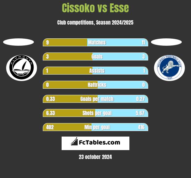 Cissoko vs Esse h2h player stats