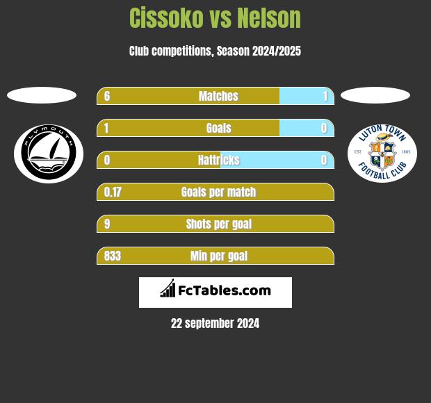 Cissoko vs Nelson h2h player stats