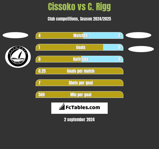 Cissoko vs C. Rigg h2h player stats