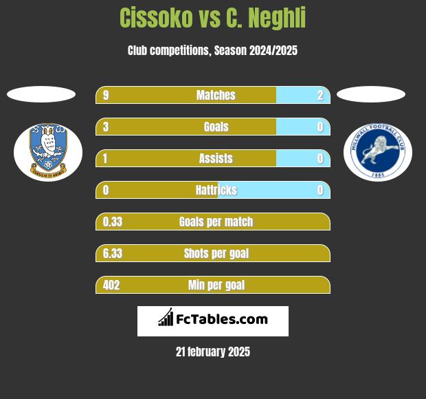 Cissoko vs C. Neghli h2h player stats