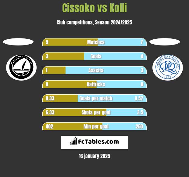 Cissoko vs Kolli h2h player stats