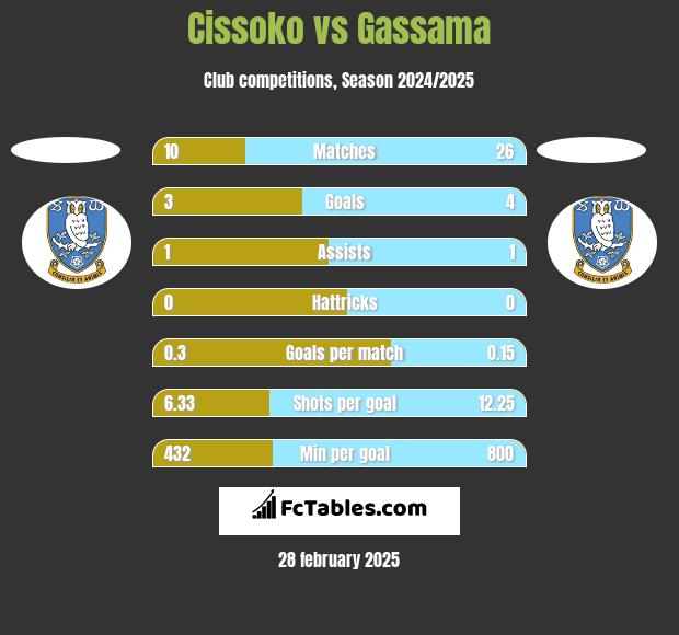 Cissoko vs Gassama h2h player stats