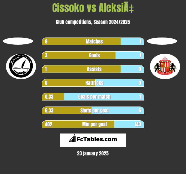 Cissoko vs AleksiÄ‡ h2h player stats