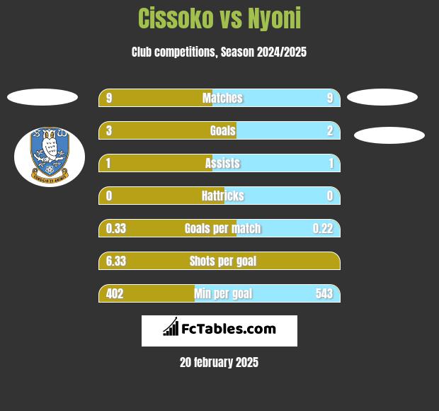 Cissoko vs Nyoni h2h player stats