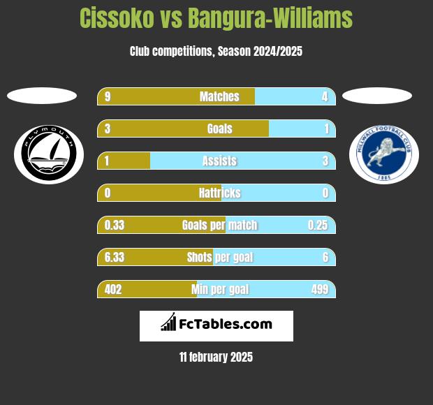 Cissoko vs Bangura-Williams h2h player stats