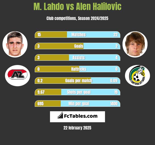 M. Lahdo vs Alen Halilovic h2h player stats